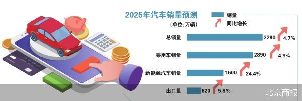 中汽协：今年车市冲击4.7%增长目标