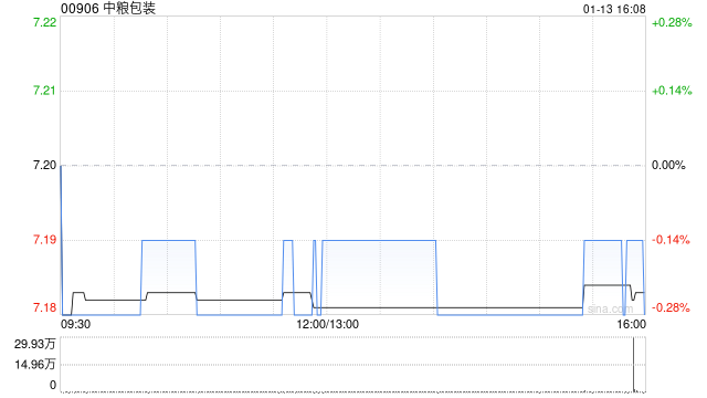 中粮包装获上海原龙投资控股（集团）有限公司增持2.86亿股 每股作价7.21港元