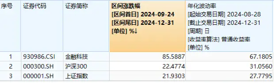 行情急先锋直线上攻！金融科技ETF（159851）暴力拉涨3.42%，安硕信息20CM涨停，恒银科技二连板