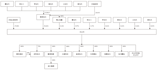 有人烟处有海天，「海天味业」递交招股书，拟赴香港上市，中金、高盛、摩根士丹利联席保荐