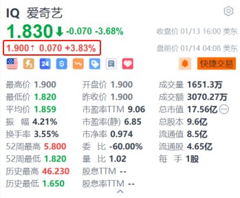 爱奇艺盘前涨超3.8% 与红果短剧达成深度合作