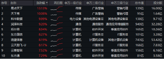 暴涨！“科技+金融”双牛齐驱，金融科技ETF（159851）爆量拉升8.79%，券商股狂飙！创业板人工智能强势反弹