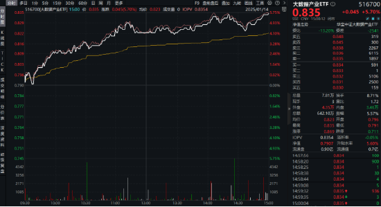 暴涨！“科技+金融”双牛齐驱，金融科技ETF（159851）爆量拉升8.79%，券商股狂飙！创业板人工智能强势反弹