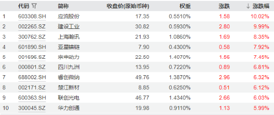 强势再出击！应流股份涨停，建设工业上演“地天板”！国防军工ETF（512810）大涨3.49%创2个月最佳表现！