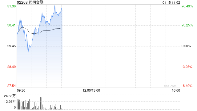 药明合联早盘涨超3% 预计年度纯利同比增长超过2.6倍