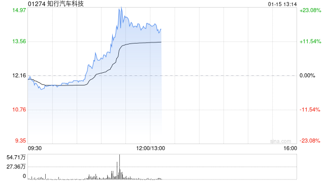 知行汽车科技盘中拉涨逾20% 机构指“智驾平权”带来供给侧产品迭代加速