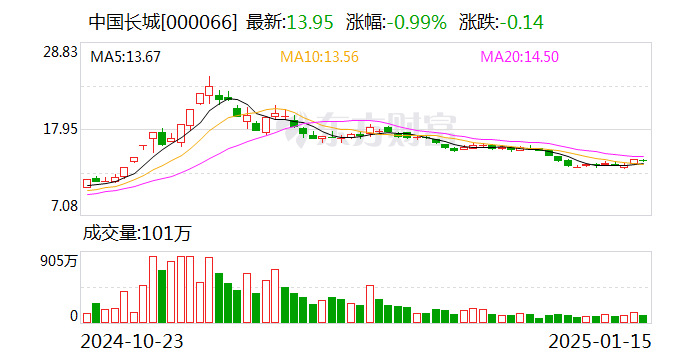 中国长城：2024年度预计亏损11亿-15.2亿元