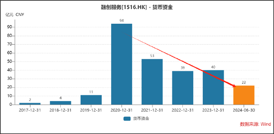 融创服务70亿资金消失之谜：有无输血大股东？遭关联交易反噬