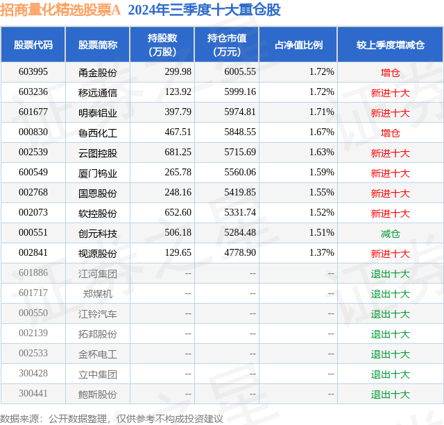 1月17日移远通信涨7.49%，招商量化精选股票A基金重仓该股