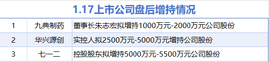 1月17日增减持汇总：九典制药等3股增持 朗玛信息等7股减持（表）