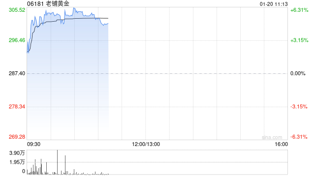 老铺黄金早盘涨超5% 高盛重申“买入”评级