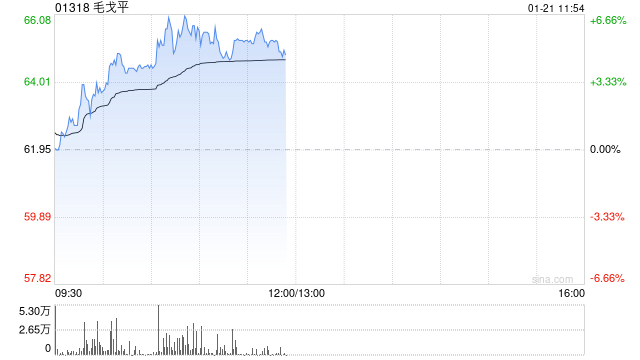 毛戈平早盘涨超4% 机构看好公司未来成长空间