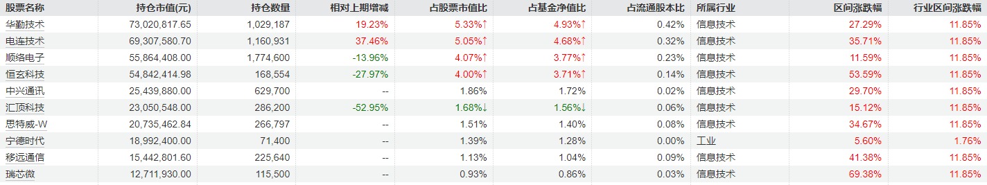 冯明远最新调仓曝光：加仓华勤技术、电连技术等 宁德时代重返前十大重仓