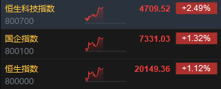 午评：港股恒指涨1.12% 恒生科指涨2.49%半导体、内房股集体高涨