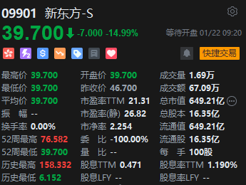 港股新东方绩后低开近15% 第二财季净利润下跌29.1%