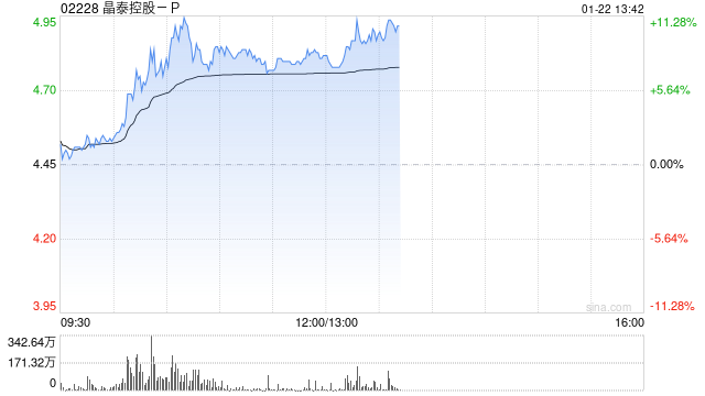 晶泰控股-P早盘一度涨超11% 公司近期配售净筹超11亿港元