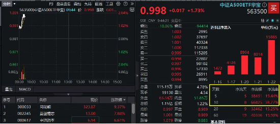 六部门推动中长期资金入市！A500大反攻，同花顺飙升逾9%！中证A500ETF华宝（563500）放量冲击2%！