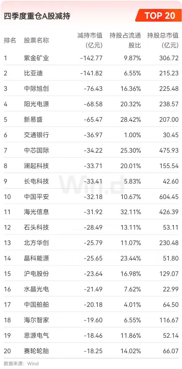 公募基金2024年四季度重仓股全扫描：宁德时代跃居第一大重仓股，寒武纪-U、中芯国际等半导体行业个股被减持