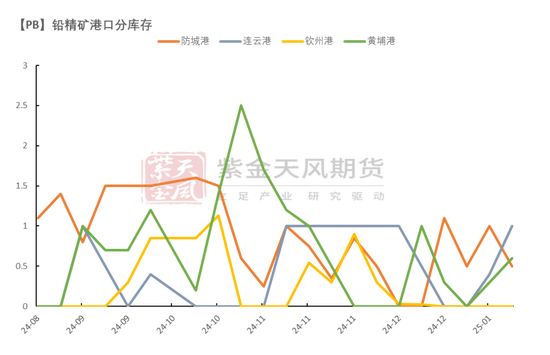 铅：静待驱动