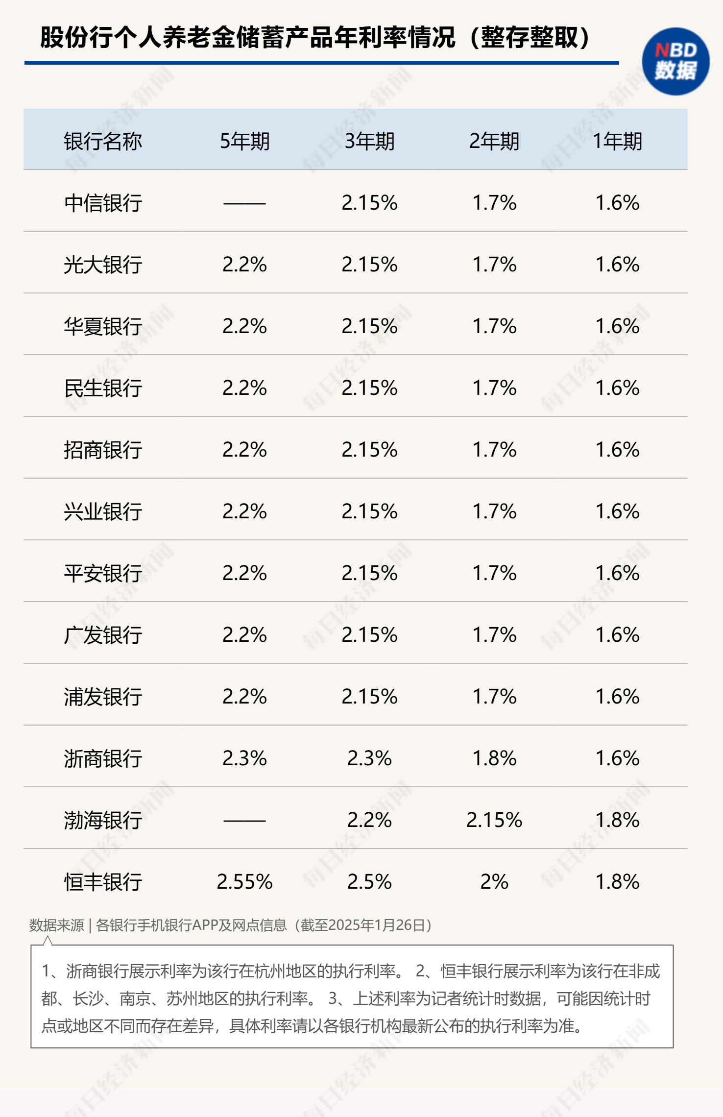 最高年化利率降至“2”字头 占据个人养老金产品“半壁江山”的储蓄类产品吸引力几何？