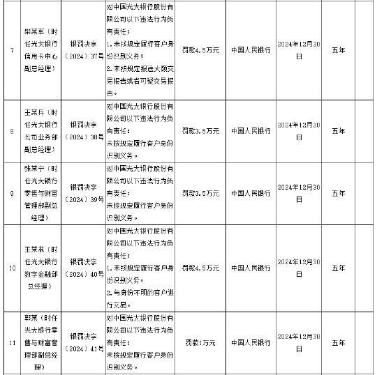 光大银行被罚没1878.83万元 涉及违反账户管理规定等11项违法行为