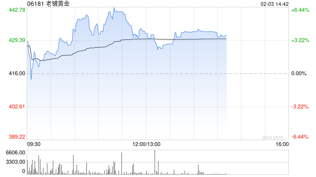 老铺黄金现涨逾4%盘中创新高 花旗给予“买入”评级