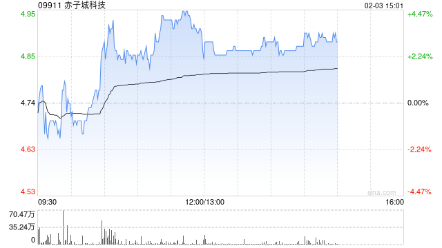 赤子城科技盘中涨近4% 公司创新业务收入稳步增长