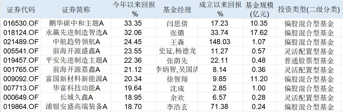 “机器人扭秧歌”、DeepSeek概念股燃爆市场，提前布局的基金1月份已涨超20%