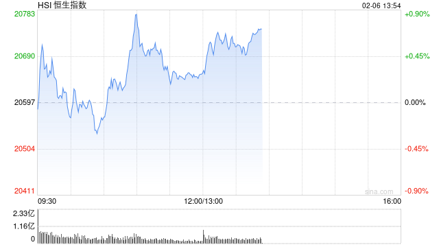 午评：港股恒指涨0.29% 恒生科指涨0.95%苹果概念股涨幅居前