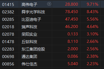 午评：港股恒指涨0.29% 恒生科指涨0.95%苹果概念股涨幅居前