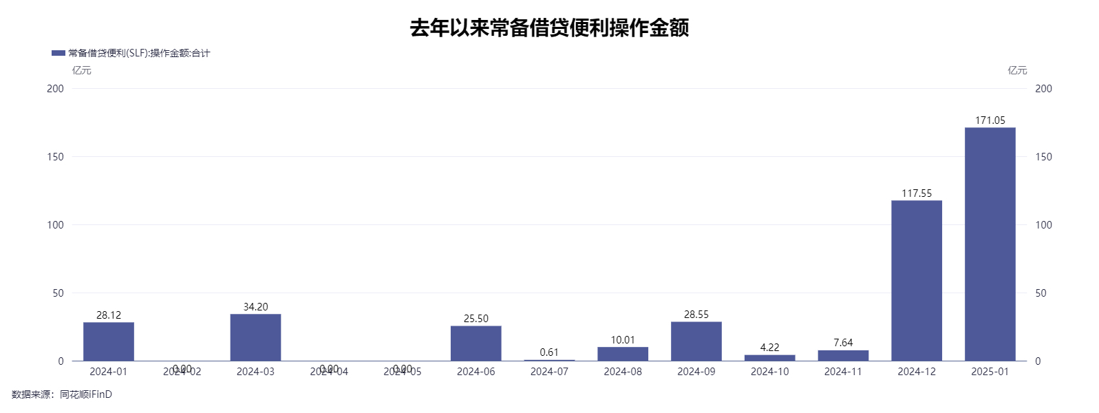 超百亿！常备借贷便利操作规模连续大幅提升 利率维持不变