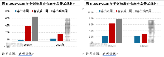 卓创资讯：2025年中国轮胎企业节后复工情况调研