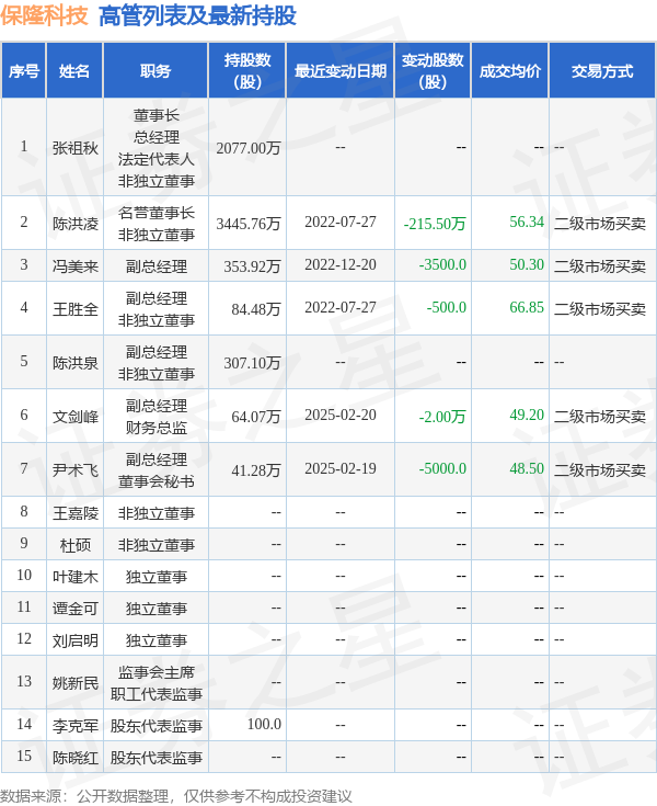 保隆科技：3月6日高管尹术飞减持股份合计2000股