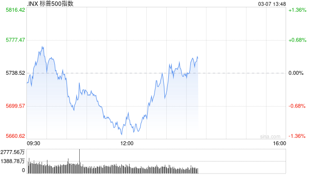 早盘：美股小幅上扬 标普指数上涨0.2%