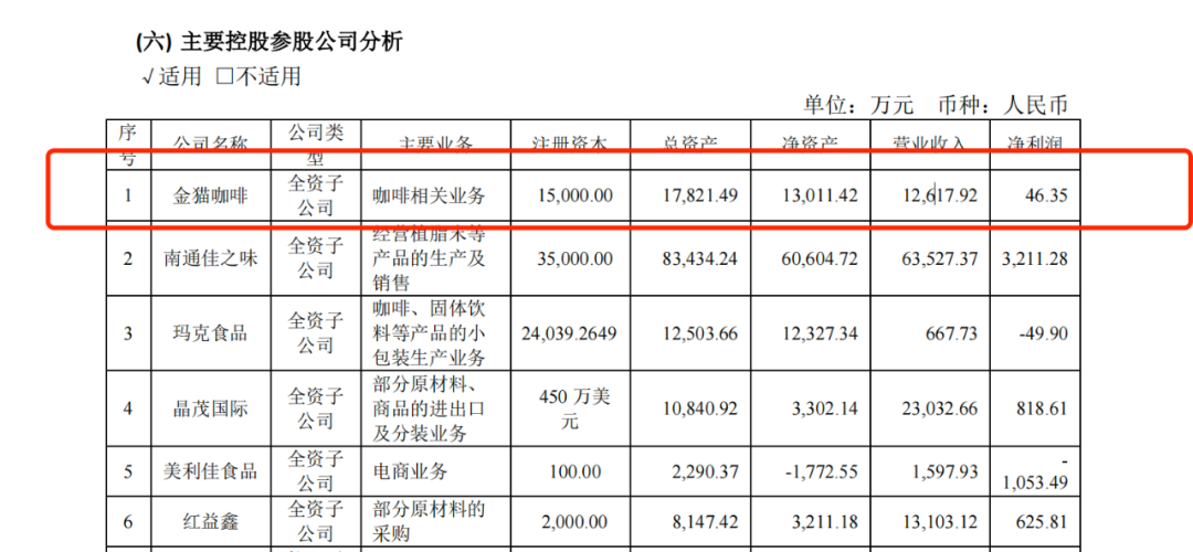 佳禾食品5.5亿重押咖啡 “植脂末第一股”能换道超车吗？净利润大幅缩水 销售费用高涨