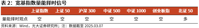 【光大金工】A股波动或持续上行——金融工程市场跟踪周报20250309