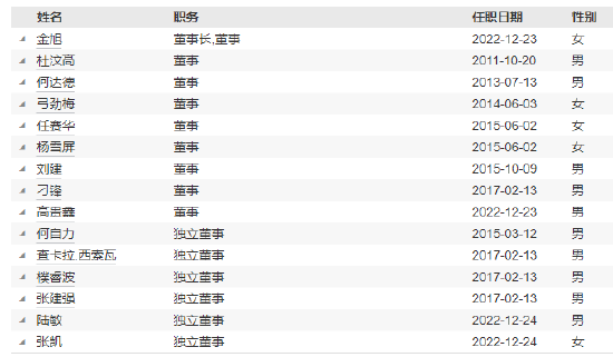 宏利基金高管变更：高贵鑫离任  新任唐华为首席信息官