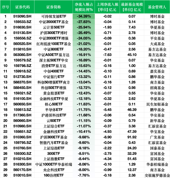 上周ETF资金流出榜单：可持续发展ETF净流出额占规模比例34.39%，中证2000ETF基金占比27.83%