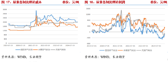 长安期货张晨：农需阶段走弱 尿素供给端压力凸显