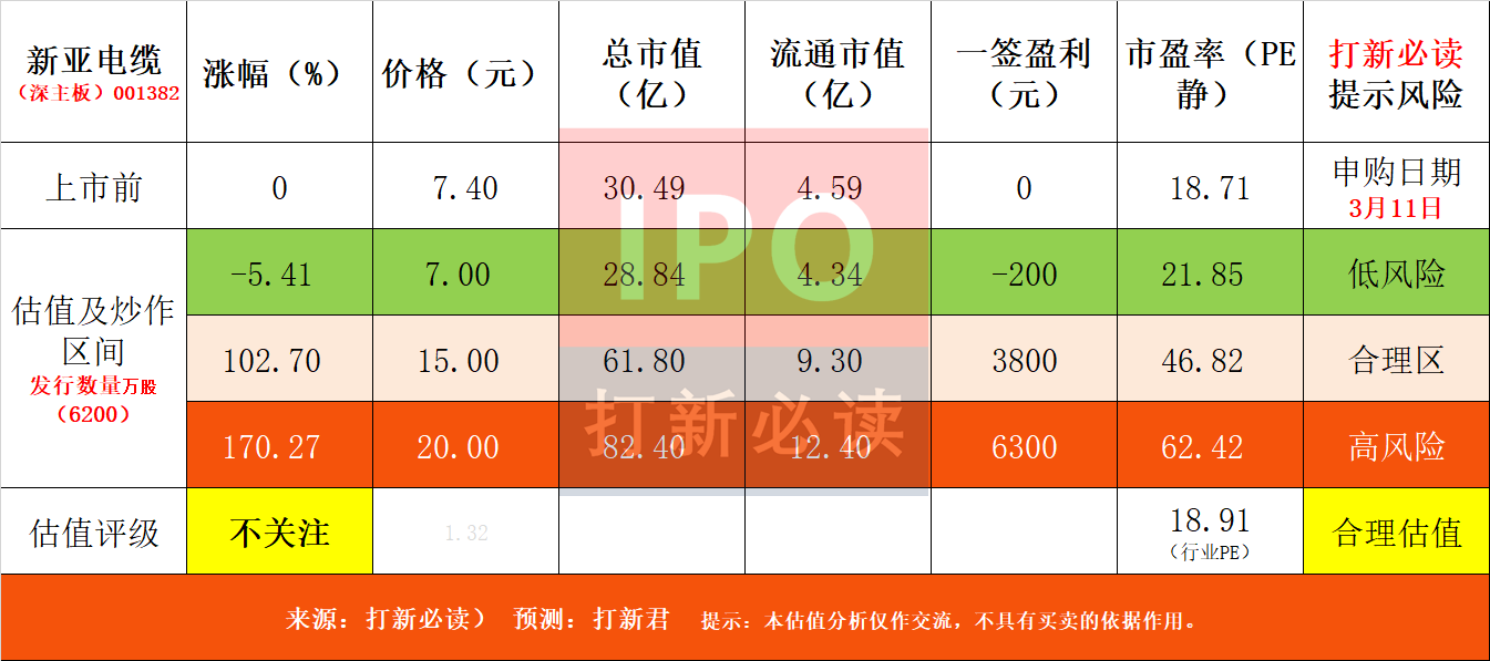 【打新必读】新亚电缆估值分析，电线电缆(深主板)