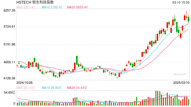 无惧港股回调！南向资金半日加仓逾100亿