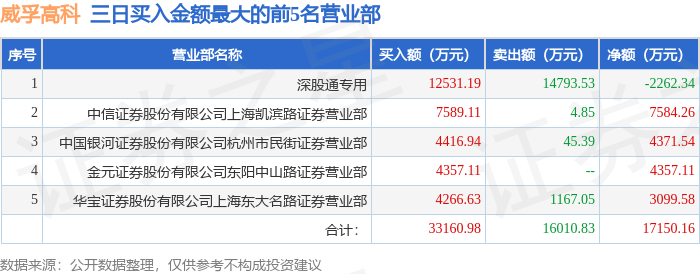 3月10日威孚高科（000581）龙虎榜数据：机构净卖出2.11亿元（3日），北向资金净卖出2262.34万元（3日）