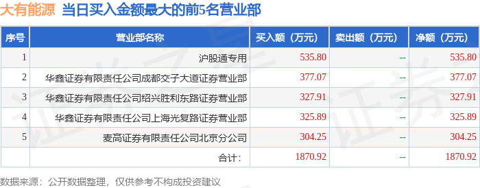 3月10日大有能源（600403）龙虎榜数据：北向资金净卖出136.94万元