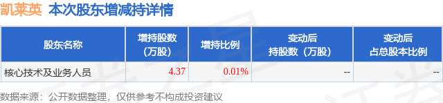 3月10日凯莱英发布公告，股东增持4.37万股