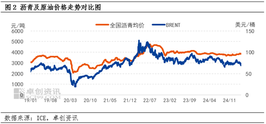 卓创资讯：成本端利空影响明显 沥青现货价格出现回落