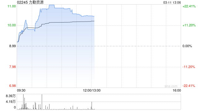 力勤资源月内持续走高 股价现涨超17%