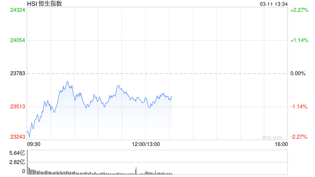 午评：港股恒指跌0.93% 恒生科指跌0.68% 老铺黄金拉升涨近12%