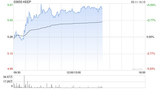 KEEP午前涨超4% 机构看好公司成为AI Agent 核心标的