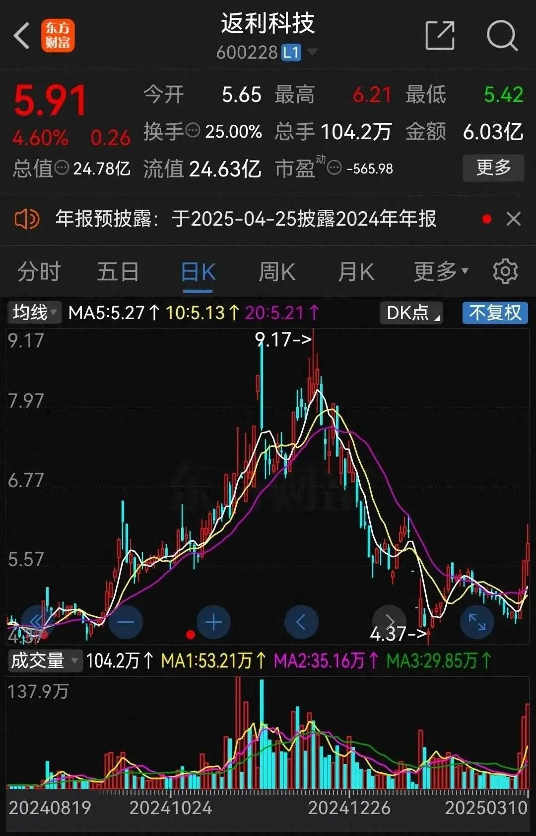 返利科技突发跌停！4股退市倒计时｜20家减持潮今夜策略