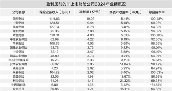 受益投资和承保两端贡献 非上市财险公司盈利面扩大